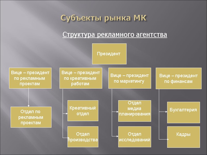 Субъекты рынка МК    Структура рекламного агентства   Президент  Вице